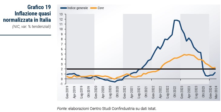 Grafico Inflazione quasi normalizzata in Italia - Rapporto CSC primavera 2024