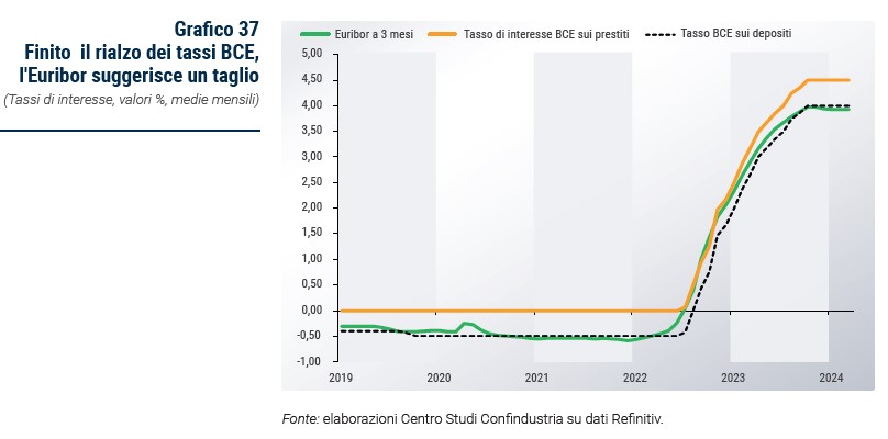 Grafico Finito il rialzo dei tassi BCE, l'Euribor suggerisce un taglio - Rapporto CSC primavera 2024