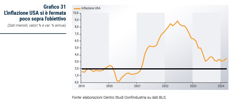 Grafico L'inflazione USA si è fermata poco sopra l'obiettivo - Rapporto CSC primavera 2024