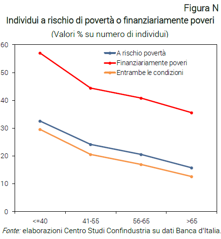 Grafico Individui a rischio di povertà o finanziariamente poveri - Nota dal CSC Silver economy