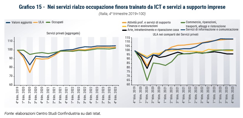 Grafico Nei servizi rialzo occupazione finora trainato da ICT e servizi a supporto imprese - Rapporto CSC primavera 2024