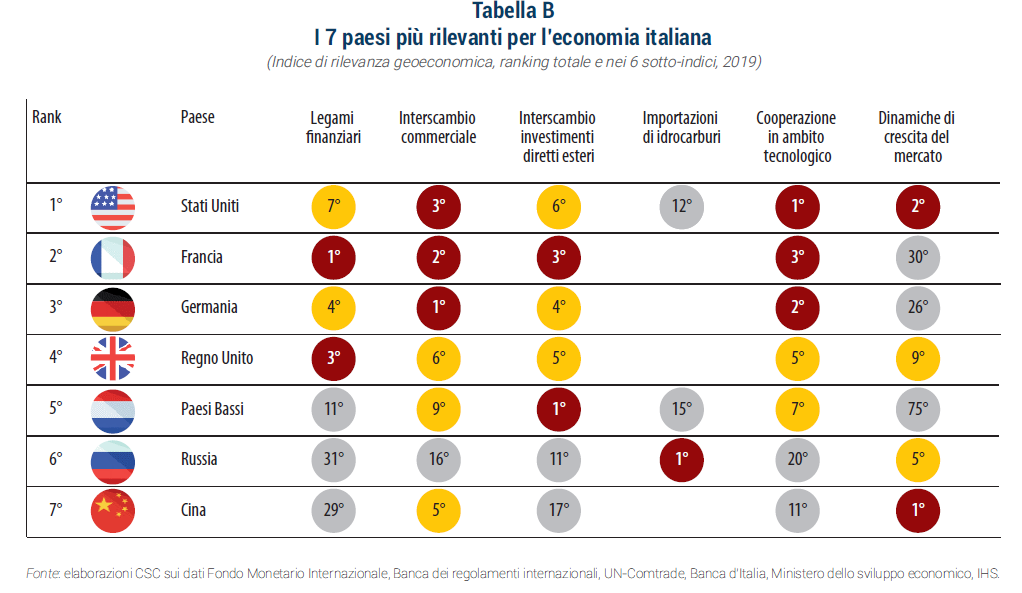 tabella indice di rilevanza geoeconomica i paesi più rilevanti per l'Italia - scenari geoeconomici 2019