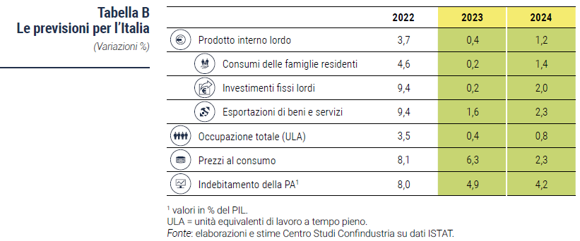 Tabella Le previsioni per l’Italia - Rapporto CSC primavera 2023