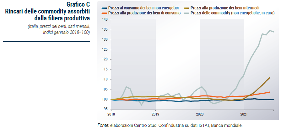 Grafico Rincari delle commodity assorbiti dalla filiera produttiva - Rapporto di previsione CSC autunno 2021