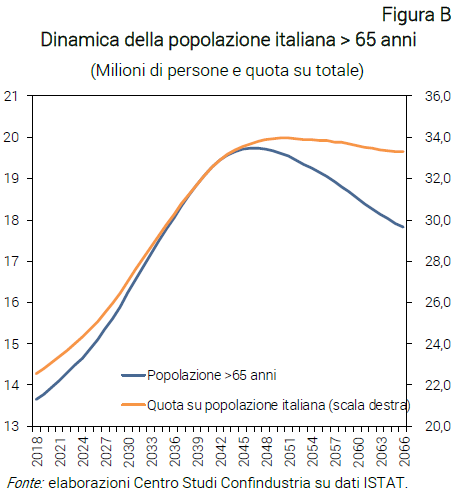 Grafico Dinamica della popolazione italiana > 65 anni - Nota dal CSC Silver economy