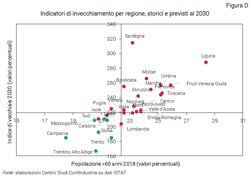 Grafico Indicatori di invecchiamento per regione, storici e previsti al 2030 - Nota dal CSC Silver economy