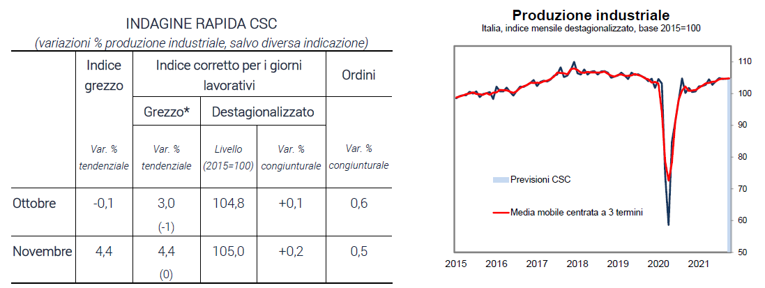 Tabella e grafico produzione industriale in Italia - Indagine rapida CSC novembre 2021