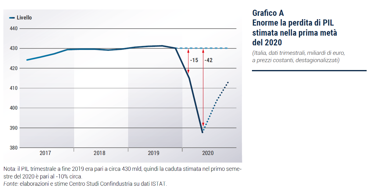 Grafico Enorme la perdita di PIL stimata nella prima metà del 2020