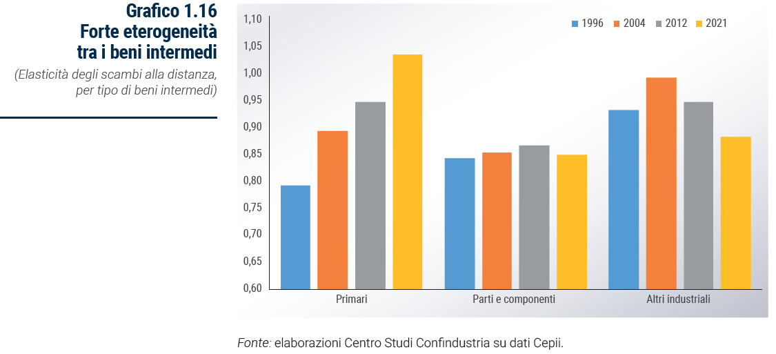Grafico Forte eterogeneità tra i beni intermedi - Rapporto Catene di fornitura 2023