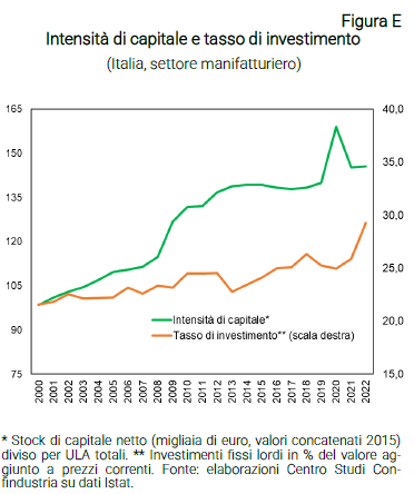 Grafico Intensità di capitale e tasso di investimento - Nota dal CSC salari e produttività