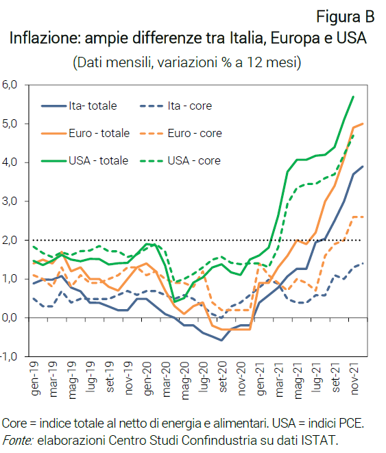 Grafico Inflazione: ampie differenze tra Italia, Europa e USA - Nota dal CSC rincari delle commodity