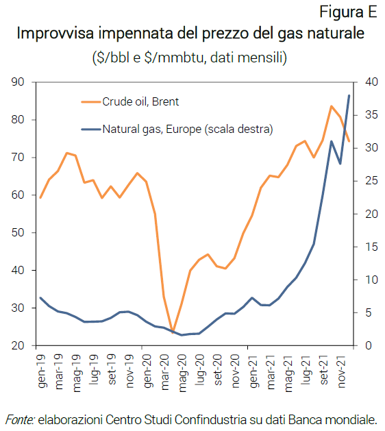 Grafico Improvvisa impennata del prezzo del gas naturale - Nota dal CSC rincari delle commodity