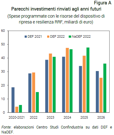 Grafico Parecchi investimenti rinviati agli anni futuri - Nota CSC PNRR