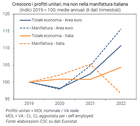 Grafico Crescono i profitti unitari, ma non nella manifattura italiana - CF maggio 2023