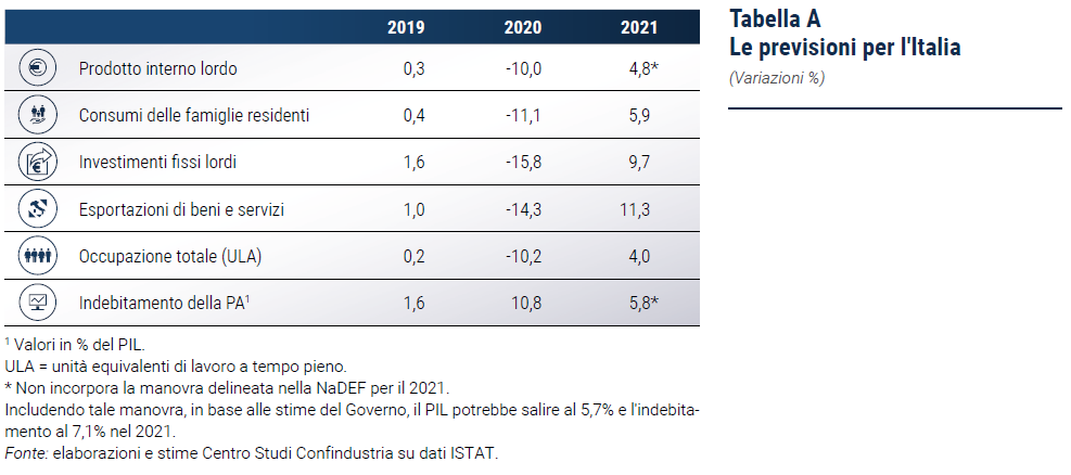 Tabella Le previsioni per l'Italia, variazioni % - Rapporto di previsione CSC autunno 2020