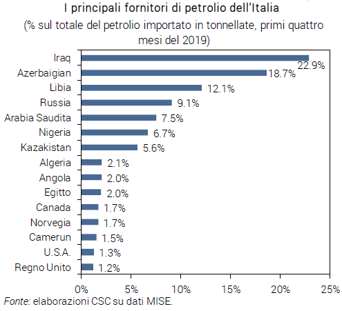 I principali fornitori di petrolio dell'Italia - Nota CSC Libia