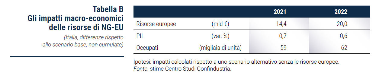 Tabella B Gli impatti macro-economici delle risorse di NG-EU - Rapporto di previsione CSC aprile 2021