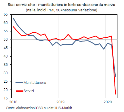 Grafico Sia i servizi che il manifatturiero in forte contrazione da marzo - CF aprile 2020