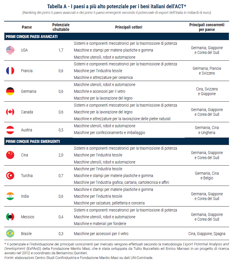 Tabella I paesi a più alto potenziale per i beni italiani dell’ACT - Rapporto Ingenium 2023