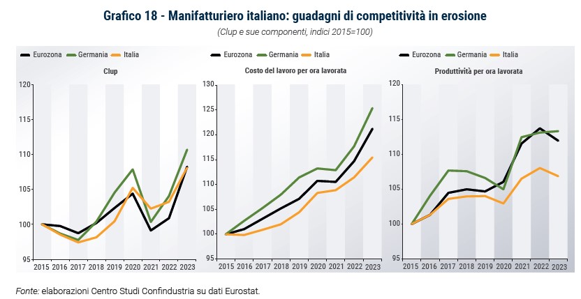Grafico Manifatturiero italiano: guadagni di competitività in erosione - Rapporto CSC primavera 2024