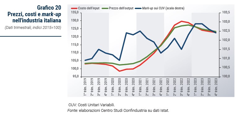 Grafico Prezzi, costi e mark-up nell'industria italiana - Rapporto CSC primavera 2024