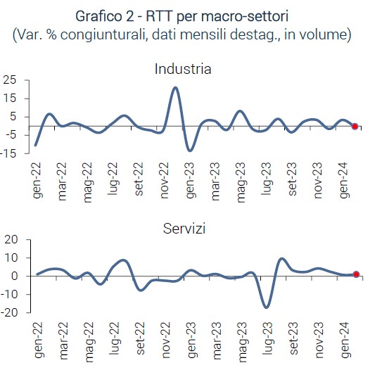 Grafico RTT per macro-settori - RTT marzo 24