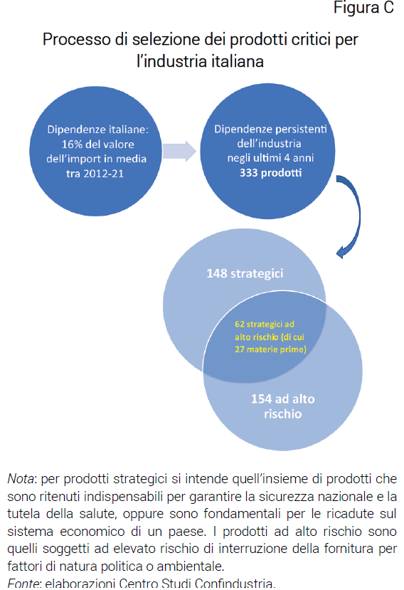 Grafico Processo di selezione dei prodotti critici per l’industria italiana - Nota Dipendenze critiche e strategiche