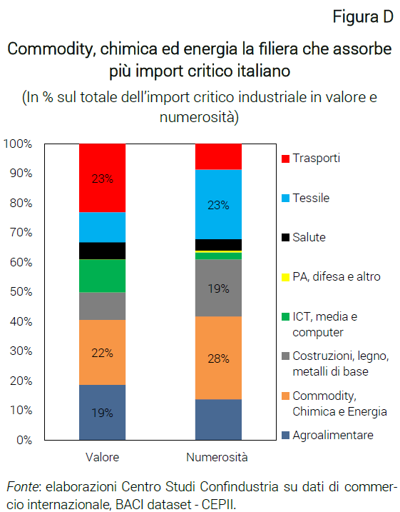 Grafico Commodity, chimica ed energia la filiera che assorbe più import critico italiano - Nota Dipendenze critiche e strategiche