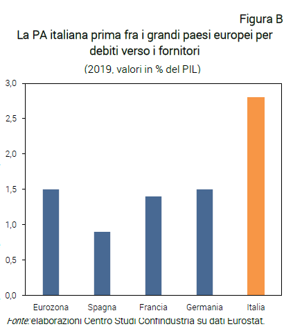 Grafico La PA italiana prima fra i grandi paesi europei per debiti verso i fornitori - Nota dal CSC