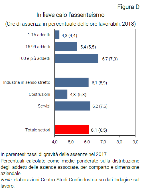 Grafico In lieve calo l'assenteismo - Indagine Confindustria sul lavoro 2019