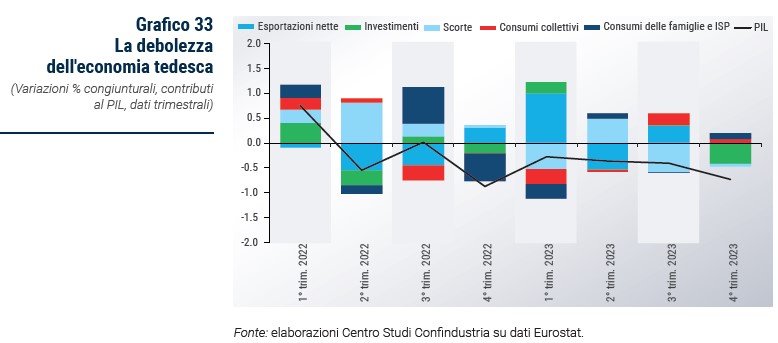 Grafico La debolezza dell'economia tedesca - Rapporto CSC primavera 2024