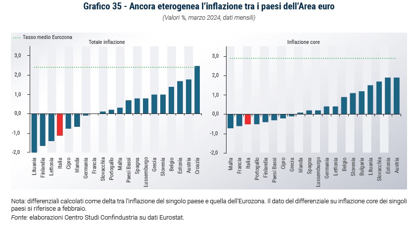 Grafico Ancora eterogenea l’inflazione tra i paesi dell’Area euro - Rapporto CSC primavera 2024