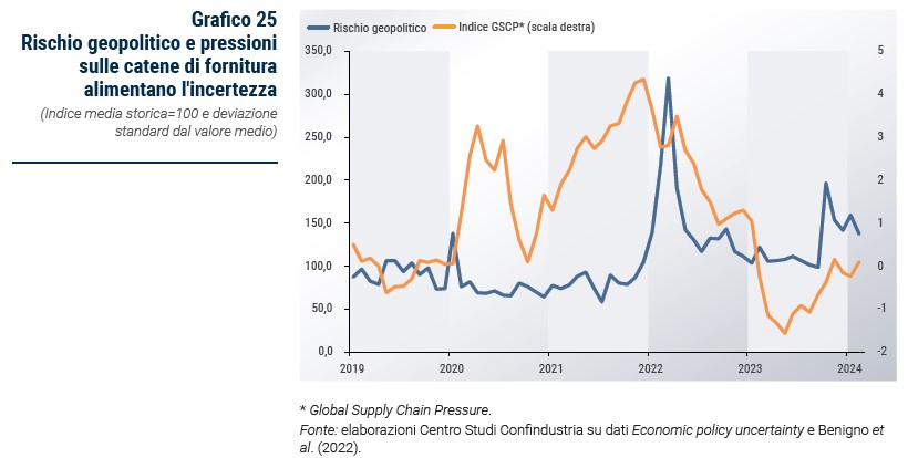 Grafico Rischio geopolitico e pressioni sulle catene di fornitura alimentano l'incertezza - Rapporto CSC primavera 2024