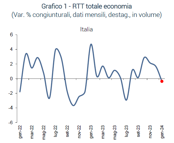 Grafico RTT totale economia - RTT feb24