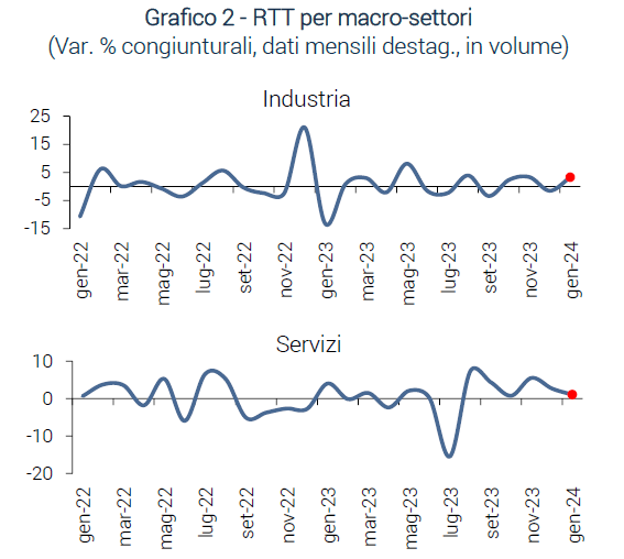 Grafico RTT per macro-settori - RTT feb24
