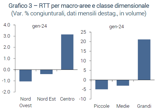 Grafico RTT per macro-aree e classe dimensionale - RTT feb24