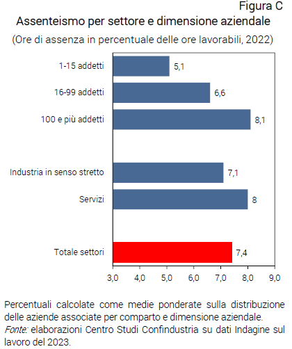 Grafico Assenteismo per settore e dimensione aziendale - Nota CSC Indagine Lavoro 2023