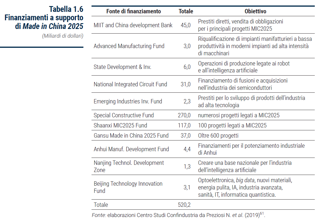 Tabella Finanziamenti a supporto di Made in China 2025 - Rapporto Catene di fornitura 2023