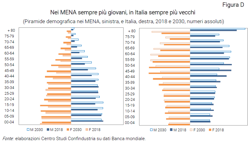 Grafico Nei MENA sempre più giovani, in Italia sempre più vecchi - Nota dal CSC