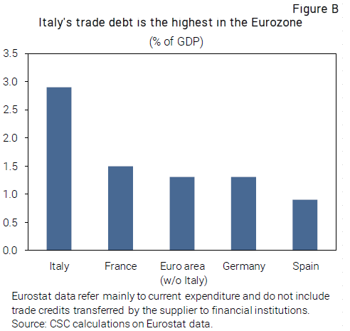 Grafico Italy's trade debt is the highest in the Eurozone