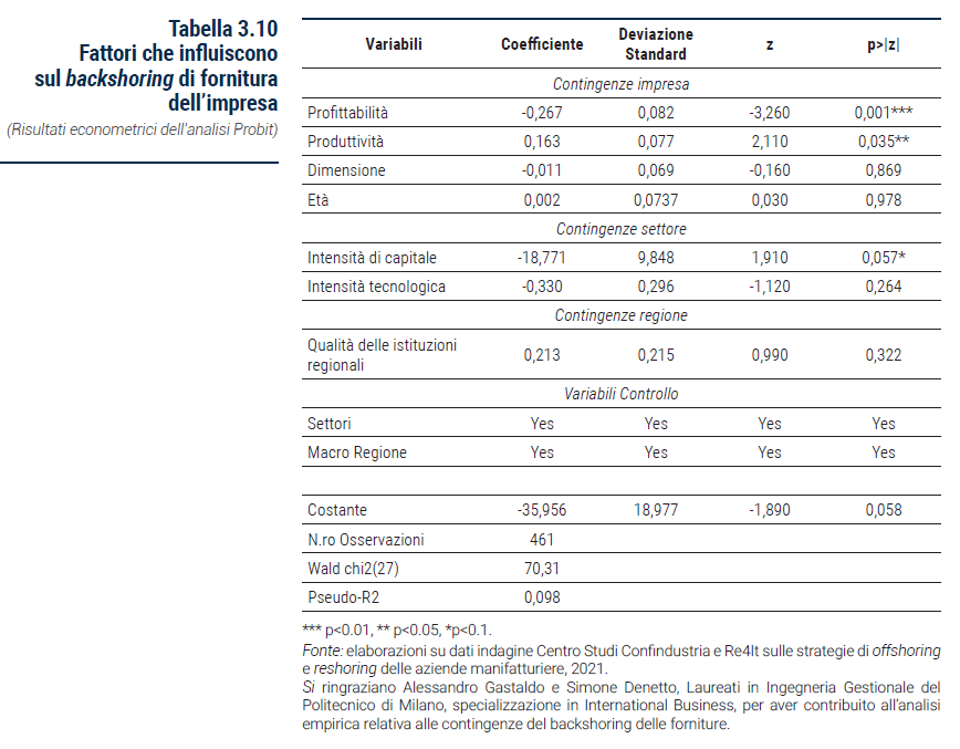 Tabella Fattori che influiscono sul backshoring di fornitura dell’impresa - Rapporto Catene di fornitura 2023