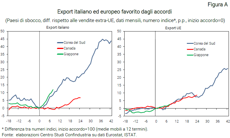 Grafico Export italiano ed europeo favorito dagli accordi - Nota dal CSC accordi commerciali