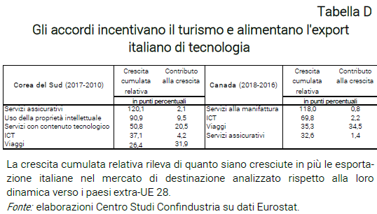 Tabella Gli accordi incentivano il turismo e alimentano l'export italiano di tecnologia - Nota dal CSC Accordi commerciali