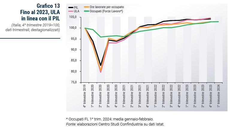 Grafico Fino al 2023, ULA in linea con il PIL - Rapporto CSC primavera 2024