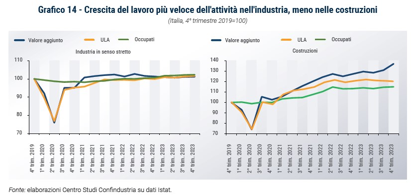 Grafico Crescita del lavoro più veloce dell'attività nell'industria, meno nelle costruzioni - Rapporto CSC primavera 2024