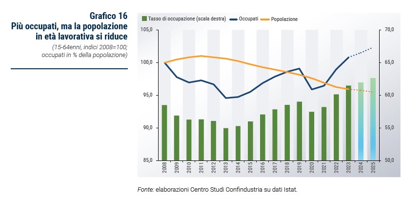 Grafico Più occupati, ma la popolazione in età lavorativa si riduce - Rapporto CSC primavera 2024