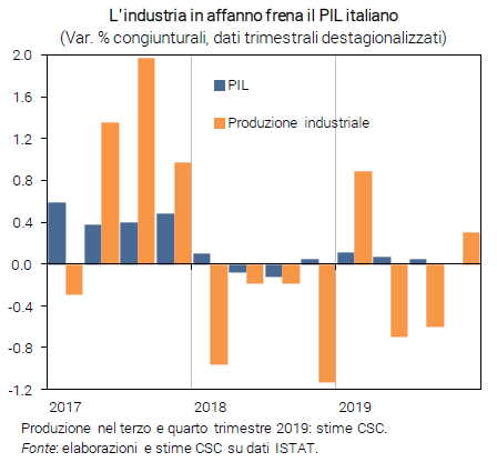 Grafico L'industria in affanno frena il PIL italiano (Var. % congiunturali, dati trimestrali destagionalizzati) - Congiuntura flash novembre 2019