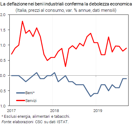 Grafico La deflazione nei beni industriali conferma la debolezza economica (Italia, prezzi al consumo, var. % annue, dati mensili) - Congiuntura flash novembre 2019