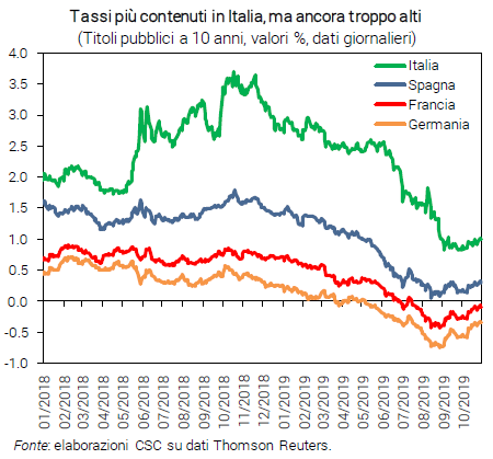Grafico Tassi più contenuti in Italia, ma ancora troppo alti (Titoli pubblici a 10 anni, valori %, dati giornalieri) - Congiuntura flash novembre 2019