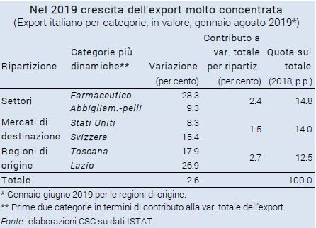 Tabella Nel 2019 crescita dell'export molto concentrata (Export italiano per categorie, in valore, gennaio-agosto 2019*) - Congiuntura flash novembre 2019